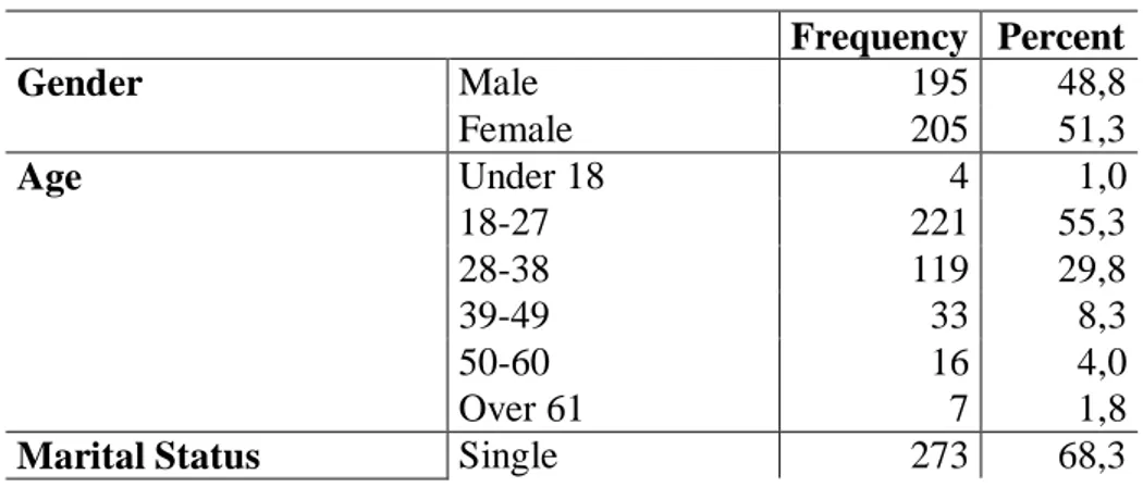 Table 5.1.1. Demographic Information of Participants