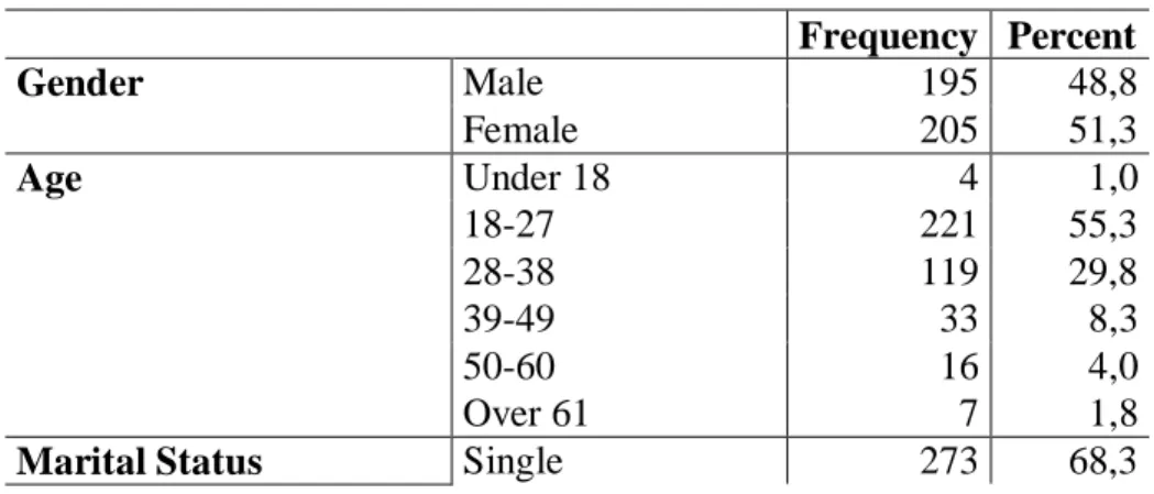 Table 5.1.1. Demographic Information of Participants