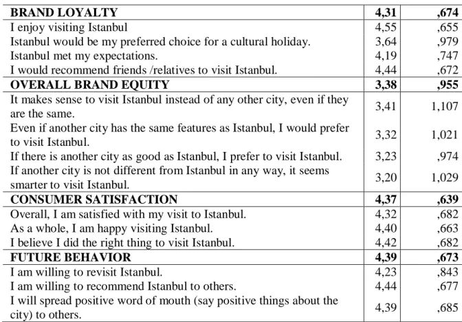 Table 5.4.1. shows reliability analysis. That table indicates that;