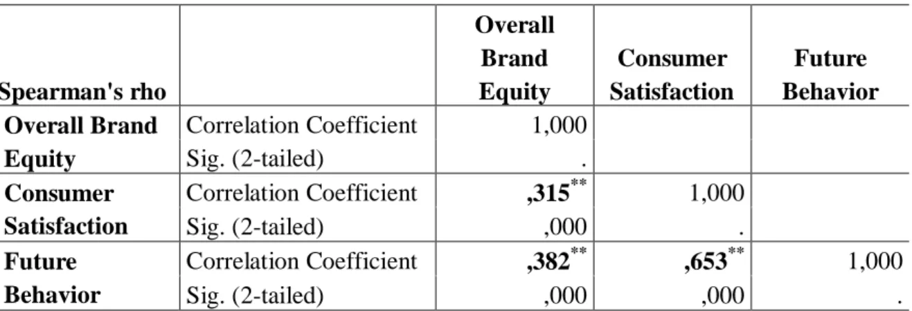 Table 5.5.2. Correlation Test Results