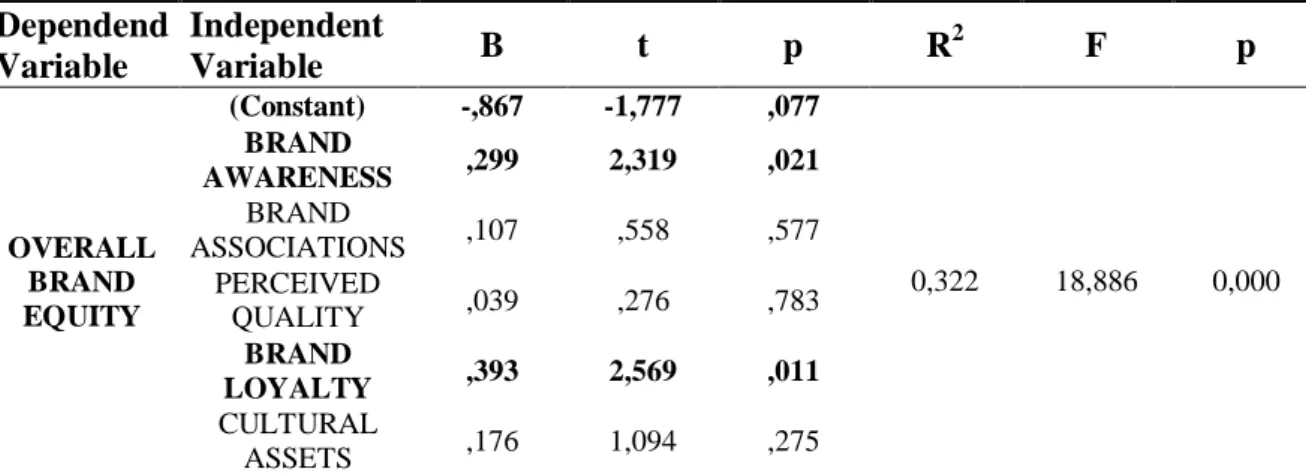 Table 5.6.4 Tolerance and VIF (Overall brand equity)