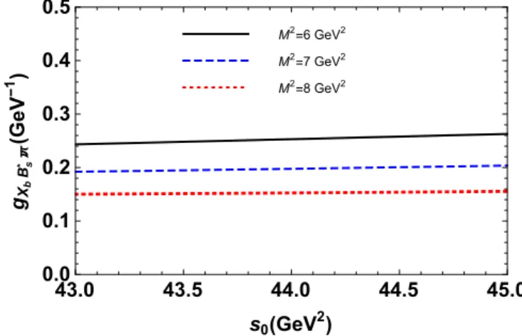 Fig. 4. Dependence of the strong coupling g X b B s ∗ π on the Borel parameter M 2 .