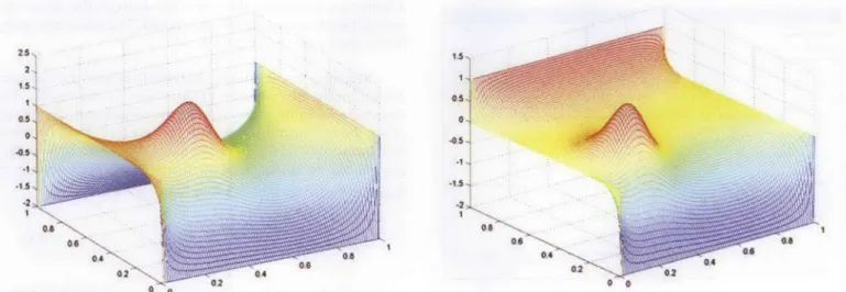 Figure  5a.  The  solution  of  a  two-dimensional  Poisson  equation for  a  1 square  meter  plate  (100  x100  space),  for  the  boundary values  of (left,  right,  top, bottom)  (1,  1,  - 2,  -2  ),  y  =  942,  with similar  Gaussian  charge  distri
