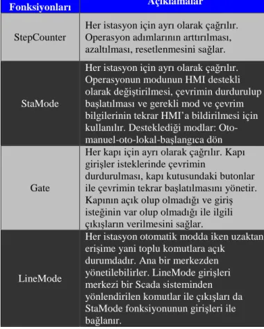 TABLO 2. Servis Fonksiyonları  Servis 