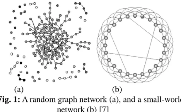 Fig. 1: A random graph network (a), and a small-world  network (b) [7] 