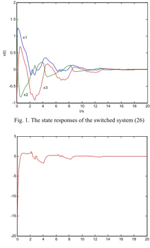 Fig. 2. The input signal of the switched system (26)  
