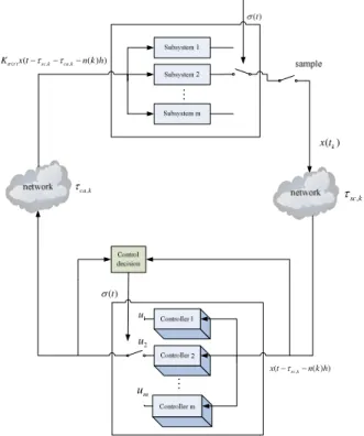 Fig. 1. NSCS architecture with network-induced delay and packet  dropout. 
