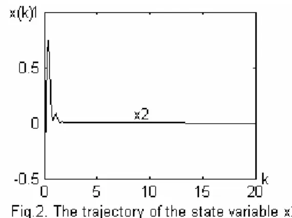 Figure  3.  Trajectory of the state variable  x 2   