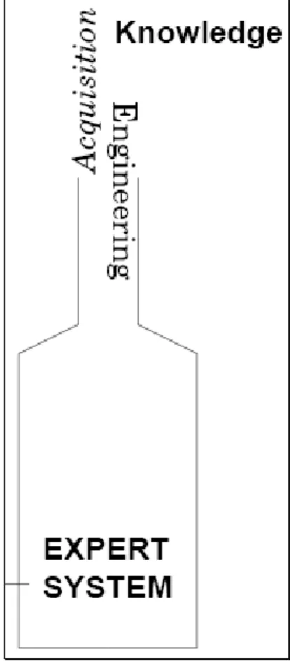 Figure 1.2  Bottleneck on the classic expert system  (Buchanan B.G and Shortliffe E.H., 1984)