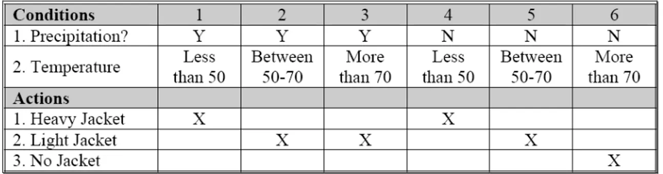 Figure 4.1  An example of decision table  (Kolahi S., 2006) 
