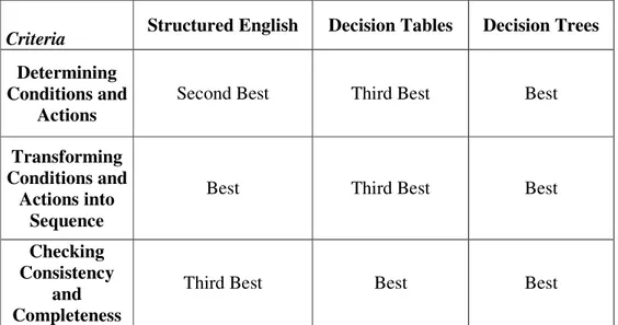 Table 4.1  Comparison of the models 