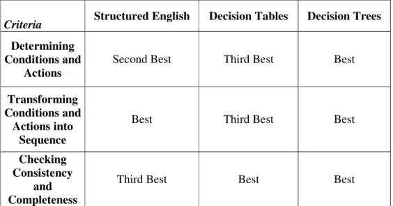 Table 4.1  Comparison of the models 