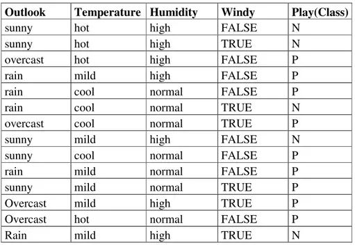 Table 5.1  Weather Data set 