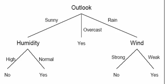 Figure 5.4  Final decision tree for weather data set 