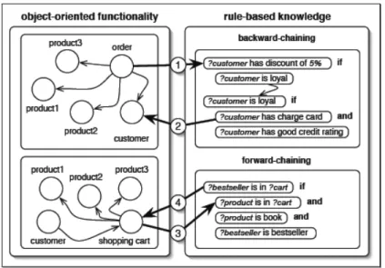 Figure 6.1  Interaction between OO and rule-based system  (Maja D., 2004) 