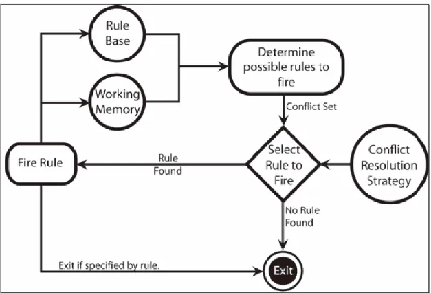Figure 6.3  Forward chaining system  (Chan S. T. and Gröndahl F., 2005) 