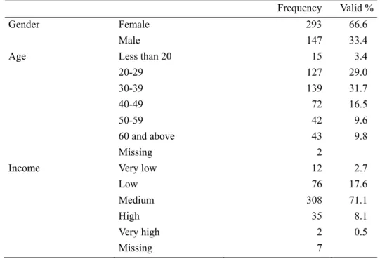 Table 1. Sample characteristics 