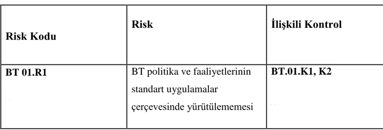 Tablo 9:  İşletmenin İKS BT kontrollerinden 10. İlkeye Bir Örnek.    Risk Kodu         Risk     İlişkili Kontrol   BT 01.R1       BT politika ve faaliyetlerinin standart uygulamalar  çerçevesinde yürütülememesi   BT.01.K1, K2        