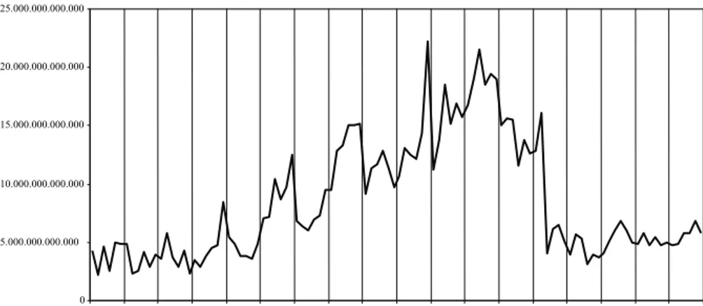 Şekil 1. 1992-2000 Yılları Arasında Türkiye’nin Rusya’ya olan İhracatı 