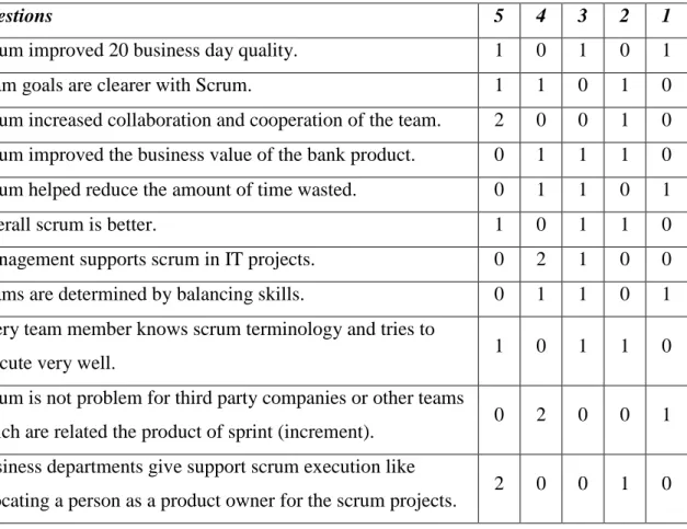 Table 5-2 Product Owners‟ Responses to the questionnaire (5 –strongly agreement, 1-strongly disagreement) 