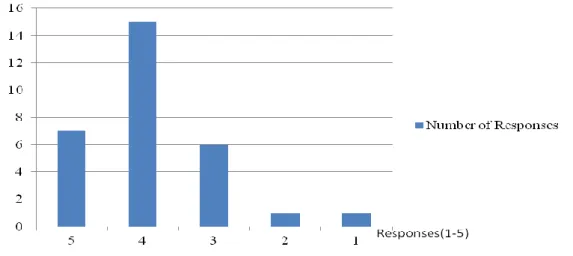 Figure 5.1 Responses of Question 1 