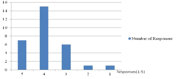 Figure 5.1 Responses of Question 1 