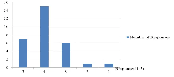Figure 5.2  Responses of question 2 