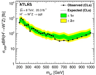 FIG. 2 (color online). Exclusion limits in fb at the 95% C.L. for the vector-boson fusion production cross section of a H  boson times its branching fraction to W  Z, assuming the signal has a narrow intrinsic width