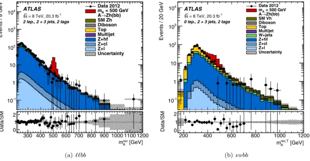 Fig. 2. Distributions  of the reconstructed A boson mass for the  bb ﬁnal state (a) and the A boson transverse mass for the νν bb ﬁnal state (b)
