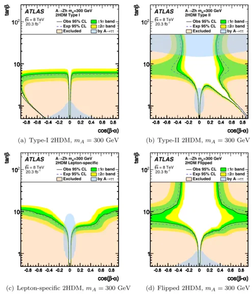 Fig. 4. The  interpretation of the cross-section limits in the context of the various 2HDM types as a function of the parameters tan β and cos (β − α ) for m A = 300 GeV: (a) Type-I, (b) Type-II, (c) Lepton-speciﬁc, and (d) Flipped