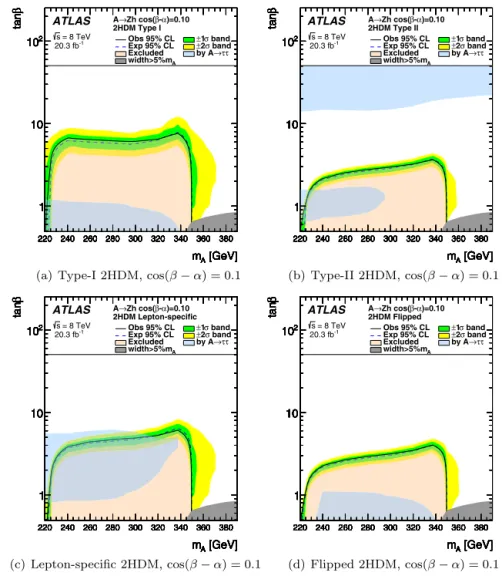 Fig. 5. The  interpretation of the cross-section limits in the context of the various 2HDM types as a function of the parameters tan β and m A for cos (β − α ) = 0 