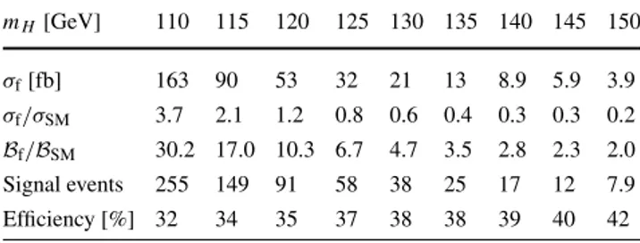Table 1 Higgs boson production cross section multiplied by the branching ratio into two photons for the fermiophobic benchmark model (σ f ), the ratio of this value to the SM value (σ f /σ SM ) and the two