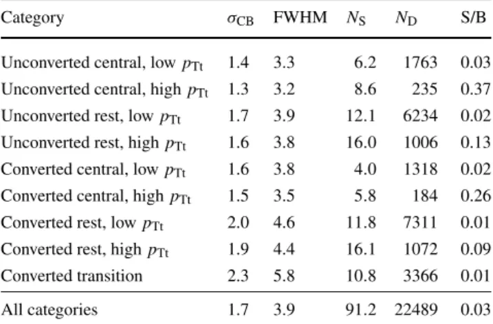 Table 2 Expected signal mass resolution (σ CB and FWHM in GeV,