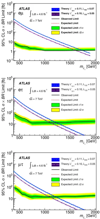 Fig. 1. Observed and predicted   invariant mass distributions for e μ (top), e τ had