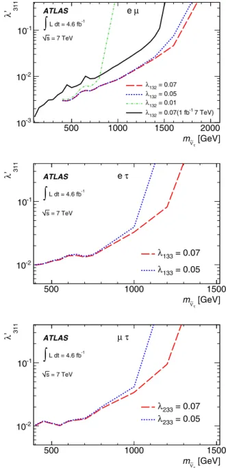Fig. 3. The 95% CL limits on λ  311 as a function of sneutrino mass for assumed values