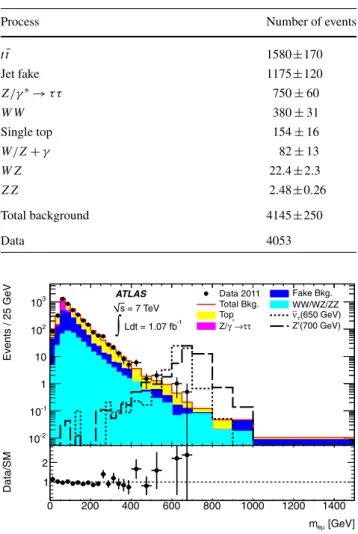 Table 1 Estimated backgrounds in the selected sample, together with