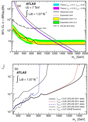 Fig. 2 (a) The observed 95% C.L. upper limits on σ (pp → ˜ν τ ) × BR( ˜ν τ → eμ) as a function of m ˜ν τ 