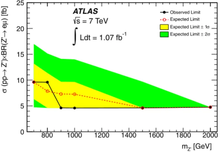 Fig. 3 The observed 95% C.L. upper limits on σ (pp → Z  ) ×