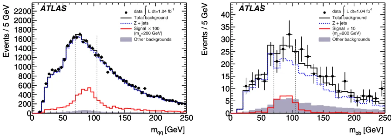 Fig. 1. Distributions of the invariant mass of selected dijet pairs, m j j , for the data and the MC simulation, for the untagged (left) and tagged (right) samples