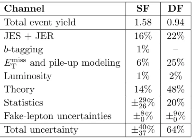 Table 4. Total expected background yield and uncertainties in the same-flavour (SF) and different- different-flavour (DF) signal regions