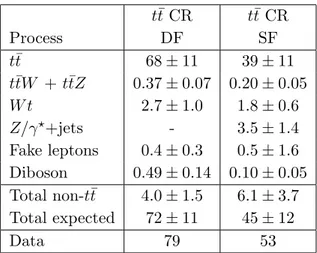 Table 3. Expected background composition and comparison of the predicted total SM event yield to the observed number of events in the top-quark control regions described in the text for the same-flavour (SF) and different-flavour (DF) selections