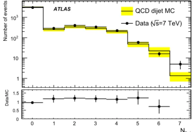 FIG. 2 (color online). Distribution of number of events vs number of muon RoIs from punch-through jets contained in the muon RoI cluster for both data and MC events