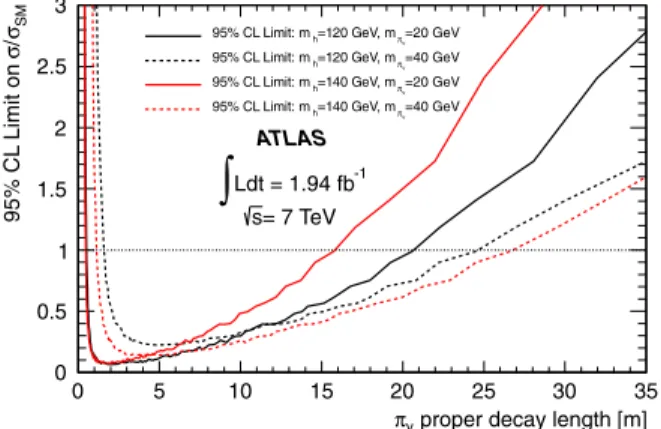 FIG. 3 (color online). Observed 95% upper limits on the process h 0 !  v  v , vs the  v proper decay length, expressed