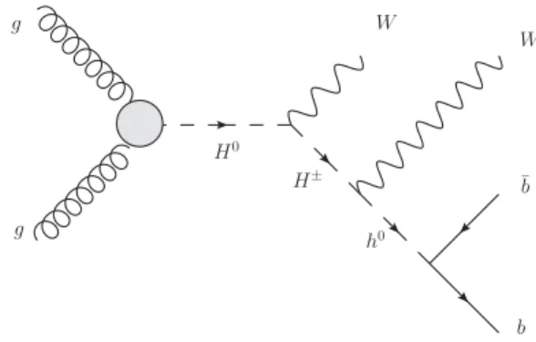 FIG. 1. Diagram showing the Higgs-boson cascade