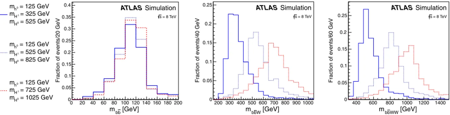 FIG. 2 (color online). Distributions of reconstructed masses in simulation for the three Higgs bosons in the cascade; the lightest Higgs boson, h 0 (left, as m b ¯b ), the charged Higgs boson, H  (middle, as m b ¯bW ), and the heavy Higgs boson, H 0 (righ