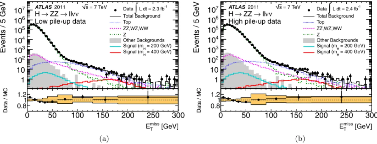 Fig. 2. The E miss T distributions for events with exactly two oppositely-charged electrons or muons satisfying | m Z − m  | &lt; 15 GeV, for (a) the low pile-up data and (b) the