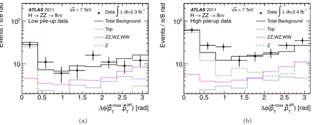 Fig. 4. The azimuthal separation between the missing transverse momentum vector,  p miss