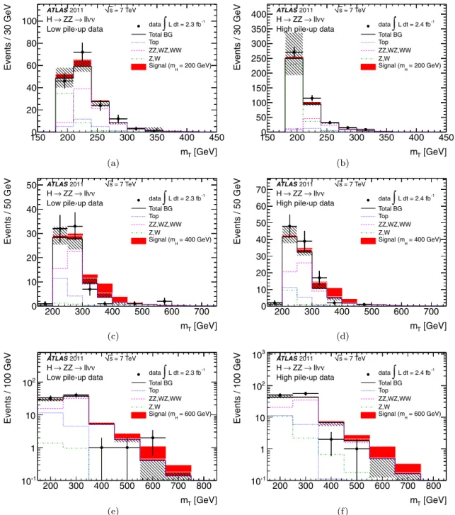Fig. 5. The transverse mass distribution of H → ZZ →  +  − ν ν ¯ candidates. Figures (a) and (b) refer to the low m