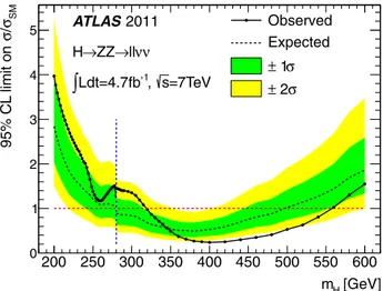 Fig. 6. Observed and expected 95% CL upper limits on the Higgs boson production cross section divided by the SM prediction, together with the green (inner) and yellow (outer) bands which indicate the ± 1 σ and ± 2 σ ﬂuctuations, respectively, around the me