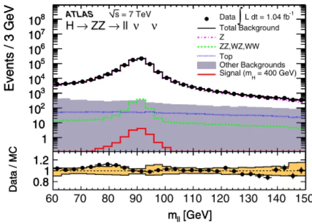 FIG. 1 (color online). The dilepton invariant mass distribution for events with exactly two oppositely charged electrons or muons